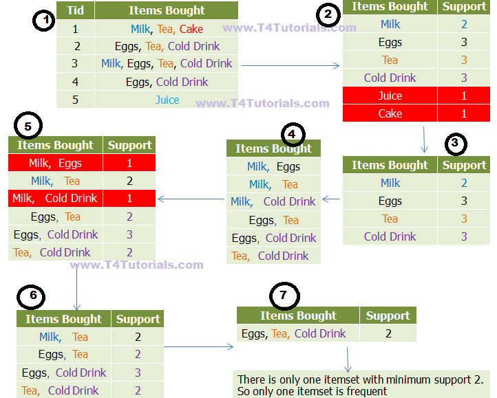 Apriori Algorithm In Data Mining With Examples | Apriori Algorithm